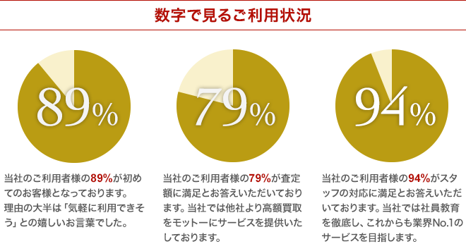 数字で見るご利用状況